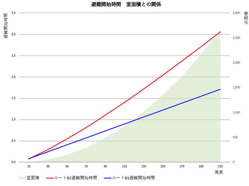 避難開始時間グラフ.jpg